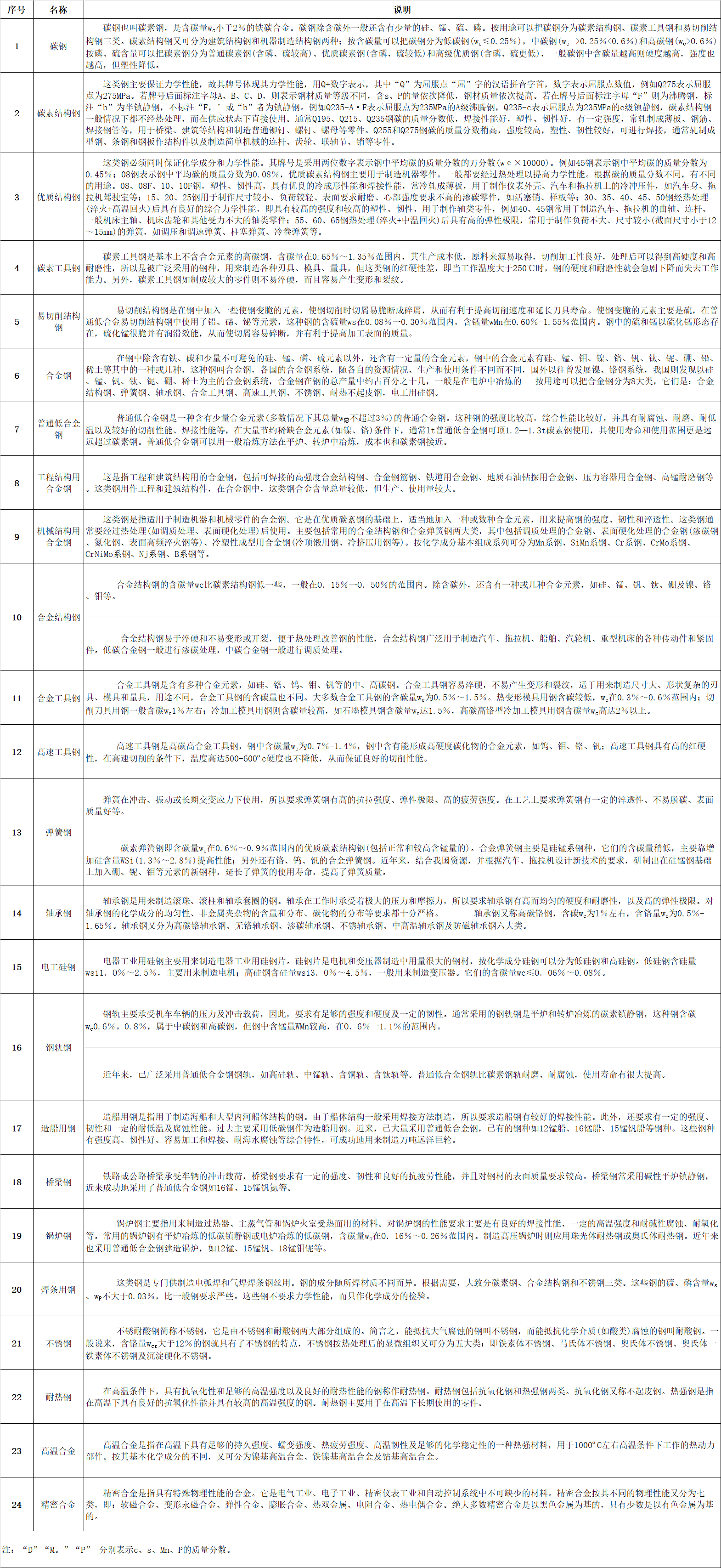 微信圖片_20220810094805.jpg  一、鋼板（包括帶鋼）的分類：   1、按厚度分類：（1）薄板（2）中板（3）厚板（4）特厚板   2、按生產(chǎn)方法分類：（1）熱軋鋼板（2）冷軋鋼板   3、按表面特征分類:（1）鍍鋅板（熱鍍鋅板、電鍍鋅板）（2）鍍錫板（3）復合鋼板 （4）彩色涂層鋼板    4、按用途分類:（1）橋梁鋼板（2）鍋爐鋼板（3）造船鋼板（4）裝甲鋼板（5）汽車鋼板（6） 屋面鋼板（7）結(jié)構(gòu)鋼板（8）電工鋼板（硅鋼片）（9）彈簧鋼板（10）其他    二、普通及機械結(jié)構(gòu)用鋼板中常見的日本牌號   1、日本鋼材(JIS系列)的牌號中普通結(jié)構(gòu)鋼主要由三部分組成第一部分表示材質(zhì)，如： S （Steel）表示鋼， F（Ferrum）表示鐵；第二部分表示不同的形狀、種類、用途，如P(Plate) 表示板， T（Tube）表示管,K(Kogu)表示工具；第三部分表示特征數(shù)字，一般為最低抗拉強度。 如： SS400——第一個S表示鋼(Steel)，第二個S表示“結(jié)構(gòu)”（Structure），400為下限抗拉 強度400MPa，整體表示抗拉強度為400MPa的普通結(jié)構(gòu)鋼。   2、SPHC——首位S為鋼Steel的縮寫，P為板Plate的縮寫，H為熱 Heat的縮寫， C為商業(yè) Commercial的縮寫，整體表示一般用熱軋鋼板及鋼帶。   3、SPHD——表示沖壓用熱軋鋼板及鋼帶。   4、SPHE——表示深沖用熱軋鋼板及鋼帶。   5、SPCC——表示一般用冷軋?zhí)妓劁摫“寮颁搸?，相當于中國Q195-215A牌號。其中第三個字母C為冷 Cold的縮寫。需保證抗拉試驗時，在牌號末尾加T為SPCCT。   6、SPCD——表示沖壓用冷軋?zhí)妓劁摫“寮颁搸?，相當于中?8AL（13237）優(yōu)質(zhì)碳素結(jié)構(gòu)鋼。   7、SPCE——表示深沖用冷軋?zhí)妓劁摫“寮颁搸?，相當于中?8AL（5213）深沖鋼。需保證非時效性時，在牌號末尾加N為SPCEN。 冷軋?zhí)妓劁摫“寮颁搸д{(diào)質(zhì)代號：退火狀態(tài)為A，標準調(diào)質(zhì)為 S，1/8硬為8，1/4硬為4，1/2硬為2，硬為1。 表面加工代號：無光澤精軋為D，光亮精軋為B。   如SPCC-SD表示標準調(diào)質(zhì)、無光澤精軋的一般用冷軋?zhí)妓乇“?。再如SPCCT-SB表示標準調(diào)質(zhì)、光亮加工，要求保證機械性能的冷軋?zhí)妓乇“濉?  8、JIS機械結(jié)構(gòu)用鋼牌號表示方法為：  S+含碳量+字母代號（C、CK），其中含碳量用中間值×100表示，字母C：表示碳 K：表示滲碳用鋼。如碳結(jié)卷板S20C其含碳量為0.18-0.23%。    三、我國及日本硅鋼片牌號表示方法    1、中國牌號表示方法：  （1）冷軋無取向硅鋼帶（片）   表示方法：DW+鐵損值（在頻率為50HZ，波形為正弦的磁感峰值為1.5T的單位重量鐵損值。）的100倍+厚度值的100倍。 如DW470-50 表示鐵損值為4.7w/kg，厚度為0.5mm的冷軋無取向硅鋼， 現(xiàn)新型號表示為50W470。  （2）冷軋取向硅鋼帶（片）    表示方法：DQ+鐵損值（在頻率為50HZ，波形為正弦的磁感峰值為1.7T的單位重量鐵損值。）的100倍+厚度值的100倍。有時鐵損值后加G表示高磁感。 如DQ133-30表示鐵損值為1.33，厚度為 0.3mm的冷軋取向硅鋼帶（片），現(xiàn)新型號表示為30Q133。  （3）熱軋硅鋼板       熱軋硅鋼板用DR表示，按硅含量的多少分成低硅鋼（含硅量≤2.8%）、高硅鋼（含硅量＞ 2.8%）。 表示方法：DR+鐵損值（用50HZ反復磁化和按正弦形變化的磁感應強度最大值為1.5T時的單位重量鐵損值）的100倍+厚度值的100倍。如DR510-50表示鐵損值為5.1，厚度為0.5mm的熱軋硅鋼板。家用電器用熱軋硅鋼薄板的牌號用JDR+鐵損值+厚度值來表示，如JDR540-50。   2、日本牌號表示方法：   （1）冷軋無取向硅鋼帶由公稱厚度（擴大100倍的值）+代號A+鐵損保證值（將頻率50HZ，最大磁通密度為1.5T時的鐵損值擴大100倍后的值）。 如50A470表示厚度為0.5mm，鐵損保證值為≤ 4.7的冷軋無取向硅鋼帶。   （2）冷軋取向硅鋼帶由公稱厚度（擴大100倍的值）+代號G：表示普通材料，P：表示高取向性 材料+鐵損保證值（將頻率50HZ，最大磁通密度為1.7T時的鐵損值擴大100倍后的值）。如30G130 表示厚度為0.3mm，鐵損保證值為≤1.3的冷軋取向硅鋼帶。     四、電鍍錫板和熱鍍鋅板：   1、電鍍錫板     電鍍錫薄鋼板和鋼帶，也稱馬口鐵，這種鋼板（帶）表面鍍了錫，有很好的耐蝕性，且無毒，可用作罐頭的包裝材料，電纜內(nèi)外護皮，儀表電訊零件，電筒等小五金    五、沸騰鋼板與鎮(zhèn)靜鋼板   1、沸騰鋼板是由普通碳素結(jié)構(gòu)鋼沸騰鋼熱軋成的鋼板。沸騰鋼是一種脫氧不完全的鋼，只用一定量的弱脫氧劑對鋼液脫氧，鋼液含氧量較高，當鋼水注入鋼錠模后，碳氧反應產(chǎn)生大量氣體，造成鋼液沸騰，沸騰鋼由此而得名。沸騰鋼含碳量低，由于不用硅鐵脫氧，鋼中含硅量也低（Si<0.07%）。沸騰鋼的外層是在沸騰所造成的鋼液劇烈攪動的條件下結(jié)晶成的，故表層純凈、致密，表面質(zhì)量好，  有很好的塑性和沖壓性能，沒有大的集中縮孔，切頭少，成材率高，  而且沸騰鋼生產(chǎn)工藝簡單，鐵合金消耗少，鋼材成本低。沸騰鋼板大量用于制造各種沖壓件， 建筑及工程結(jié)構(gòu)及一些不太重要的機器結(jié)構(gòu)零部件。但沸騰鋼心部雜質(zhì)較多，偏析較嚴重，  組織不致密，力學性能不均勻。同時由于鋼中氣體含量較多，故韌性低，冷脆和時效敏感性較大，  焊接性能也較差。故沸騰鋼板不適于制造承受沖擊載荷、在低溫條件下工作的焊接結(jié)構(gòu)及其他重要結(jié)構(gòu)。    2、鎮(zhèn)靜鋼板是由普通碳素結(jié)構(gòu)鋼鎮(zhèn)靜鋼熱軋制成的鋼板。鎮(zhèn)靜鋼是脫氧完全的鋼，鋼液在澆注前用錳鐵、硅鐵和鋁等進行充分脫氧，鋼液含氧量低（一般為0.002-0.003%），鋼液在鋼錠模中較平靜，不產(chǎn)生沸騰現(xiàn)象，鎮(zhèn)靜鋼由此得名。在正常操作條件下，鎮(zhèn)靜鋼中沒有氣泡，組織均勻致密；由于含氧量低，鋼中氧化物夾雜較少，純凈度較高，冷脆和時效傾向??；同時，鎮(zhèn)靜鋼偏析較小，性能比較均勻，質(zhì)量較高。鎮(zhèn)靜鋼的缺點是有集中縮孔，成材率低，價格較高。因此， 鎮(zhèn)靜鋼材主要用于低溫下承受沖擊的構(gòu)件焊接結(jié)構(gòu)及其他要求強度較高的構(gòu)件。低合金鋼板都是鎮(zhèn)靜鋼和半鎮(zhèn)靜鋼鋼板。由于強度較高，性能優(yōu)越，能節(jié)約大量鋼材，減輕結(jié)構(gòu)重量，其應用已越來越廣泛。     六、優(yōu)質(zhì)碳素結(jié)構(gòu)鋼板  優(yōu)質(zhì)碳素結(jié)構(gòu)鋼是含碳小于0.8%的碳素鋼，這種鋼中所含的硫、磷及非金屬夾雜物比碳素結(jié)構(gòu)鋼少，機械性能較為優(yōu)良。優(yōu)質(zhì)碳素結(jié)構(gòu)鋼按含碳量不同可分為三類：低碳鋼（C≤0.25%）、中碳鋼（C為0.25-0.6%）和高碳鋼（C＞0.6%）。 優(yōu)質(zhì)碳素結(jié)構(gòu)鋼按含錳量不同分為正常含錳量（含錳0.25%-0.8%）和較高含錳量（含錳0.70%-1.20%）兩組，后者具有較好的力學性能和加工性能。  1、優(yōu)質(zhì)碳素結(jié)構(gòu)鋼熱軋薄鋼板和鋼   優(yōu)質(zhì)碳素結(jié)構(gòu)鋼熱軋薄鋼板和鋼帶用于汽車、航空工業(yè)及其他部門。其鋼的牌號為沸騰鋼：08F、10F、15F；鎮(zhèn)靜鋼：08、08AL、10、15、20、25、30、35、40、45、50。25及25以下為低碳鋼板30及30以上為中碳鋼板。   2、優(yōu)質(zhì)碳素結(jié)構(gòu)鋼熱軋厚鋼板和寬鋼帶 優(yōu)質(zhì)碳素結(jié)構(gòu)鋼熱軋厚鋼板和寬鋼帶用于各種機械結(jié)構(gòu)件。其鋼的牌號為低碳鋼包括：05F、08F、08、10F、10、15F、15、20F、20、25、20Mn、25Mn等；中碳鋼包括：30、35、40、45、50、55、60、30Mn、40Mn、50Mn、60Mn等；高碳鋼包括：65、70、65Mn等。      七、專用結(jié)構(gòu)鋼板    1、壓力容器用鋼板：用大寫R在牌號尾表示，其牌號可用屈服點也可用含碳量或含合金元素表示。如：Q345R，Q345為屈服點。再如： 20R、16MnR、15MnVR、15MnVNR、8MnMoNbR、MnNiMoNbR、15CrMoR等均用含碳量或含合金元素來表示。   2、焊接氣瓶用鋼板：用大寫HP在牌號尾表示，其牌號可以用屈服點表示，如：Q295HP、Q345HP； 也可用含合金元素來表示如：16MnREHP。   3、鍋爐用鋼板：用小寫g在牌號尾表示。 其牌號可用屈服點表示，如：Q390g；也可用含碳量或含合金元素來表示，如20g、22Mng、15CrMog、16Mng、19Mng、13MnNiCrMoNbg、12Cr1MoVg等。   4、橋梁用鋼板：用小寫q在牌號尾表示，如Q420q、16Mnq、14MnNbq等。   5、汽車大梁用鋼板：用大寫L在牌號尾表示，如09MnREL、06TiL、08TiL、10TiL、09SiVL、16MnL、16MnREL等。     八、彩色涂層鋼板    彩色涂層鋼板和鋼帶是以金屬帶材為基底，在其表面涂以各類有機涂料的產(chǎn)品， 用于建筑、家用電器、鋼制家具、交通工具等領(lǐng)域。   合金結(jié)構(gòu)鋼是在碳素結(jié)構(gòu)基礎(chǔ)上，加入5%以下的一種或幾種元素。鋼中加入合金元素，首先是提高了鋼的淬透性，保證鋼經(jīng)過熱處理后獲得良好的綜合機械性能，具有高的強度和足夠的韌性。    九、鋼的分類   1、根據(jù)熱處理工藝的不同大體分為：   （1）調(diào)質(zhì)結(jié)構(gòu)鋼：許多重要零件如軸類、連桿、重要螺栓等，多是在承受很大的交變應力和沖擊負荷等多種復合應力下工作，因此要求有較高的強度和韌性的綜合機械性能。為了達到上述要求，鋼件必須經(jīng)過淬火及高溫回火處理（即調(diào)質(zhì)處理），淬火處理得馬氏體組織，然后高溫回火得到索氏體組織。調(diào)質(zhì)鋼的含碳量在0.3－0.5%之間，碳量低不易淬硬，回火后得不到所需強度；碳量高則韌性低，在使用中發(fā)生脆性斷裂。   （2）表面硬化鋼：制成的零件通過某種熱片處理可以得到堅硬耐磨的表面層和柔韌適當?shù)男牟?。如齒輪為了傳遞扭矩，必須有足夠強度，在換擋過程中又承受沖擊負荷，又要求有韌性，在嚙合過程中，齒輪又承受強烈的磨損而就有耐磨性因此，齒輪應具有整體強度高和“表硬內(nèi)韌”的性能。   2、按熱處理工藝，主要有：   （1）受用低碳鋼滲碳淬火：含碳量一般在0.10－0.25%之間，以保證零件心部有良好的韌性。作滲碳用的合結(jié)鋼加入＜2%‘鉻、＜4.5%鎳、2%錳、0.001－0.004%硼，可以提高鋼的淬透性，改善零件心部組織和性能外，還能提高滲碳層的強度和塑性；有時還加入微量的鈦、釩等元素，起細化晶粒，防止?jié)B碳時發(fā)生過熱的影響。   （2）采用滲氮處理：合結(jié)鋼中含有鋁的鋼如38CrMoAL屬滲氮鋼。鋁可和氮化合形成氮化鋁，增加表面硬度和耐磨。   （3）采用碳鋼高頻感應加熱表層淬火：合金結(jié)構(gòu)鋼按治金質(zhì)量分為優(yōu)質(zhì)鋼和高級優(yōu)質(zhì)鋼（鋼號后加“A”）；用途分為壓力加工（熱壓力加工或冷壓力加工）和切削加工用鋼；按供應狀態(tài)分為不熱處理、正火、退火或高溫回火。     十、 碳素鋼的定義及鋼中五元素　  含碳2%以下的鐵碳合金稱為鋼。碳素鋼中的五元素是指化學成份中的主要組成物，即 C、Si、Mn、S、P（碳、硅、錳、硫、磷）。其次是在煉鋼過程中不可避免地 會混入氣體，含O、H、N（氧、氫、氮）。此外，用鋁—硅脫氧鎮(zhèn)靜工藝中，必然在鋼水中含有 Al，當Als（酸溶鋁）≥0。020%時， 還有細化晶粒的作用　    十一、 鋼鐵是怎樣煉成的？　  煉鋼的主要任務是按所煉鋼種的質(zhì)量要求，調(diào)整鋼中碳和合金元素含量到規(guī)定范圍之內(nèi)，并使P、S、H、O、N等雜質(zhì)的含量降至允 許限量之下。煉鋼過程實質(zhì)上是一個氧化過程，爐料中過剩的碳被氧化，燃燒成CO氣體逸出，其它Si、P、Mn 等氧化后進入爐渣中。S部份進入 煉渣中，部份則生成SO2排出。當鋼水成份和溫度達到工藝要求后，即可出鋼。為了除去鋼中過剩的氧及調(diào)整化學成份，可以添加脫氧劑和鐵合金或合金元素。　    十二、 轉(zhuǎn)爐煉鋼簡介　  從魚雷車運來的鐵水經(jīng)過脫硫、擋渣等處理后即可倒入轉(zhuǎn)爐中作為主要爐料，另加10% 以下的廢鋼。然后，向轉(zhuǎn)爐內(nèi)吹氧燃燒，鐵 水中的過量碳被氧化并放出大量熱量，當探頭測得達到預定的低碳含量時，即停止吹氧 并出鋼。一般在鋼包中需進行脫氧及調(diào)整成份操作；然后在鋼液表面拋上碳化稻殼防止鋼水被氧化，即可送往連鑄或模鑄工區(qū)。  對要求高的鋼種可增加底吹氬、RH真空處理、噴粉處理（噴SI—CA粉及變性石灰）可以有效降低鋼中的氣體與夾雜，并有進一步降 碳及降硫的作用。在這些爐外精煉措施后還可以最終微調(diào)成份，滿足優(yōu)質(zhì)鋼材的需求。　    十三、 初軋　  模鑄鋼錠采取熱裝、熱送新工藝，進入均熱爐加熱，然后通過初軋機及鋼坯連軋機軋成板坯、管坯、小方坯等初軋產(chǎn)品，經(jīng)過切頭、 切尾、表面清理，（火焰清理、打磨）高品質(zhì)產(chǎn)品則還需對初軋坯進行扒皮和探傷，檢驗合格后入庫。目前初軋廠的產(chǎn)品有初軋板坯、軋制方坯、氧氣瓶用鋼坯、齒輪用圓管坯、鐵路車輛用車軸坯及塑模用鋼等。初軋板坯主要供應熱軋廠作為原料；軋制方坯除部份外供，主要送往高速線材軋機作原料。由于連鑄板坯的先進性，初軋板坯的需求量大為削減，因此轉(zhuǎn)向上述其它產(chǎn)品了。  　  十四、 熱連軋　  用連鑄板坯或初軋板坯作原料，經(jīng)步進式加熱爐加熱，高壓水除鱗后進入粗軋機，粗軋料經(jīng)切頭、尾、再進入精軋機，實施計算機 控制軋制，終軋后即經(jīng)過層流冷卻（計算機控制冷卻速率）和卷取機卷取、成為直發(fā)卷。直發(fā)卷的頭、尾往往呈舌狀及魚尾狀，厚度、 寬度精度較差，邊部常存在浪形、折邊、塔形等缺陷。其卷重較重、鋼卷內(nèi)徑為760mm。(一般制管行業(yè)喜歡使用。)將直發(fā)卷經(jīng)切頭、 切尾、切邊及多道次的矯直、平整等精整線處理后，再切板或重卷，即成為：熱軋鋼板、平整熱軋鋼卷、縱切帶等產(chǎn)品。熱軋精整卷若經(jīng)酸洗去除氧化皮并涂油后即成熱軋酸洗板卷。該產(chǎn)品有局部替代冷軋板的趨向，價格適中，深受廣大用戶喜愛。 寶鋼新投資的一條熱軋酸洗線正在緊張建設中?！?   十五、 冷連軋　  用熱軋鋼卷為原料，經(jīng)酸洗去除氧化皮后進行冷連軋，其成品為軋硬卷，由于連續(xù)冷變形引起的冷作硬化使軋硬卷的強度、硬度上升、韌塑指標下降，因此沖壓性能將惡化，只能用于簡單變形的零件。 軋硬卷可作為熱鍍鋅廠的原料，因為熱鍍鋅機組均設置有退 火線。軋硬卷重一般在6~13.5噸，鋼卷內(nèi)徑為610mm。一般冷連軋板、卷均應經(jīng)過連續(xù)退火（CAPL機組）或罩式爐退火消除冷作硬化及軋制應力，達到相應標準規(guī)定的力學性能指標。  冷軋鋼板的表面質(zhì)量、外觀、尺寸精度均優(yōu)于熱軋板，且其產(chǎn)品厚度右軋薄至0.18mm左右，因此深受廣大用戶青睞。以冷軋鋼卷為基板進行產(chǎn)品的深加工，成為高附加值產(chǎn)品。如電鍍鋅、熱鍍鋅、耐指紋電鍍鋅、彩涂鋼板卷及減振復合鋼板、PVC 復膜鋼板等，使這些產(chǎn)品具有美觀、高抗腐蝕等優(yōu)良品質(zhì)，得到了廣泛應用。  冷軋鋼卷經(jīng)退火后必須進行精整，包括切頭、尾、切邊、矯平、平整、重卷、或縱剪切板等。冷軋產(chǎn)品廣泛應用于汽車制造、家電 產(chǎn)品、儀表開關(guān)、建筑、辦公家具等行業(yè)。鋼板捆包后的每包重量為3~5噸。平整分卷重一般為3~10噸/卷。鋼卷內(nèi)徑610mm?！?   十六、 鋼的力學性能　  拉力試驗：  按標準制備的拉力試樣，安裝在拉力試驗機的夾頭內(nèi)，對試樣緩慢施加單軸向拉伸應力，直至試樣被拉斷為止的試驗稱作拉力試驗。  1．強度  金屬材料在外力作用下，抵抗變形和斷裂的能力叫強度。強度指標包括：比例極限、彈性極限、屈服強度、抗拉強度等。  2．比例極限  對金屬施加拉力，金屬存在著力與變形成直線比例的階段，而這個階段的最大極限負荷Pp除以試樣的原橫截面積即為比例極限，用 σ P表示。  3．彈性極限  金屬受外力作用發(fā)生了變形，外力去掉后，能完全恢復原來的形狀，這種變形稱為彈性變形。金屬能保持彈性變形的最大應力稱為 彈性極限，用σe表示。  4．抗拉強度  試樣拉伸時，在拉斷前所承受的最大負荷除以原橫截面積所得的應力，稱作抗拉強度，用σb表示。當材料所受的外應力大于其抗拉 強度時，將會發(fā)生斷裂。因此σb越高，則表示它能承受愈大的外應力而不致于斷裂。  國外標準的結(jié)構(gòu)鋼常按抗拉強度來分類，如SS400，其中400即表示σb的最小值為400MPa超高強度鋼是指σb≥1373 Mpa的鋼。  5．屈強比  屈強比即屈服強度與抗拉強度之比值（σS/σb）。屈服比值越高，則該材料的強度愈高，屈強比值愈低則塑性愈佳，沖壓成形性愈好。如深沖鋼板的屈強比值為≤0.65。  彈簧鋼一般均在彈性極限范圍內(nèi)服役，受載荷時不允許產(chǎn)生塑性變形，因此要求彈簧鋼經(jīng)淬火、回火后具有盡可能高的彈性極限和 屈強比值（σS/σb≥0.90）此外疲勞壽命與抗拉強度及表面質(zhì)量往往有很大關(guān)連。  6．塑性  金屬材料在受力破壞前可以經(jīng)受永久變形的性能稱為塑性。塑性指標通常伸長率和斷面收縮率表示。伸長率與斷面收縮率越高，則 塑性越好。　  沖擊韌性：　  用一定尺寸和形狀的金屬試樣，在規(guī)定類型的沖擊試驗上受沖擊負荷折斷時，試樣刻槽處單位橫截面上所消耗的沖擊功，稱為沖擊 韌性以αk表示。目前常用的10×10×55mm，帶2 mm深的V形缺口夏氏沖擊試樣，標準上直接采用沖擊功（J焦耳值）AK，而不是采用αK值。因為單位 面積上的沖擊功并無實際意義。沖擊功對于檢查金屬材料在不同溫度下的脆性轉(zhuǎn)化最為敏感，而實際服役條件下的災難性破斷事故，往往與材料的沖擊功及服役溫 度有關(guān)。 因此在有關(guān)標準中常常規(guī)定某一溫度時的沖擊功值為多少 、還規(guī)定FATT（斷口面積轉(zhuǎn)化溫度）要低于某一溫度的技術(shù)條件。所謂FATT，即一組在不同溫度下的沖擊試樣沖斷后，對沖擊斷口進行評定，當脆性斷裂占總面積的50%時所對應的溫度。  由于鋼板厚度的影響，對厚度≤10mm的鋼板，可取得3/4小尺寸沖擊試樣（7.5×10×55mm）或1/2小尺寸沖擊試樣（5×10×55mm）。但是一定要注意，同規(guī)格及同一溫度下的沖擊功值才可相互比較。只有在標準規(guī)定的條件下，才可按標準的換算方法，折算 成標準沖擊試樣的沖擊功，再相互比較。　    十七、硬度試驗　  金屬材料抵抗壓頭（淬硬的鋼球或具有1200圓錐或角錐的金剛石壓頭）壓陷表面的能力稱為硬度。根據(jù)試驗方法和適用范圍的不同，硬度可分為布氏硬度、洛氏硬度、維氏硬度、肖氏硬度以及顯微硬度、高溫硬度等。冶金產(chǎn)品常用的是布氏硬度和洛氏硬度。    十八：鋼的用途  微信圖片_20220505173118.png