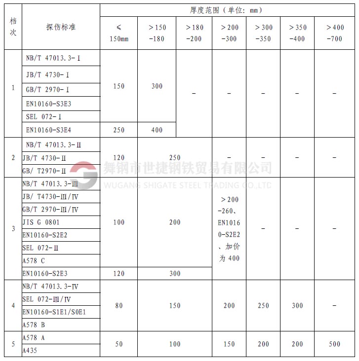 1、什么是探傷  鋼材中的探傷指的是無(wú)損探傷，就是在不損壞鋼材本體、不影響鋼材使用的情況下，利用物理方法探測(cè)鋼材的表面（肉眼無(wú)法發(fā)現(xiàn)或很難的小缺陷）和內(nèi)部的裂紋或缺陷。  舉個(gè)類似的例子講：人生病時(shí)候，要去醫(yī)院做透視、X光線拍片、或者B超檢查，鋼材內(nèi)部如果有缺陷，特別是螺旋焊接鋼管，因?yàn)楹缚p在焊接時(shí)可能存在氣孔、夾渣或裂紋等缺陷，就像人生病時(shí)身體里面有瘤、增生物等一樣，依靠鋼材的探傷手段進(jìn)行檢驗(yàn)，可以發(fā)現(xiàn)肉眼在外面看不到的東西。    2、探傷全名是什么？  探傷的全名應(yīng)該叫無(wú)損檢驗(yàn)。其具體又分為：射線探傷、超聲探傷、磁粉檢驗(yàn)、著色探傷，渦流探傷等。其中射線探傷又分為X光探傷（和醫(yī)用的是一樣的，但是強(qiáng)度要遠(yuǎn)遠(yuǎn)大于醫(yī)用的X光機(jī)，所以危害遠(yuǎn)大于醫(yī)用儀器）和γ源探傷。超聲波探傷也就是A型超聲波探傷，而醫(yī)院用的B超是B型超聲波。    3、鋼材探傷常指的是？  鋼材交易中的探傷可能多是指射線和超聲探傷。