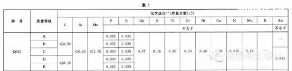 Q235是普通碳素鋼，Q355是低合金鋼。具體性能參數(shù)如下：  Q235A和Q235B...... 鋼材皆屬于碳素鋼。在國(guó)家標(biāo)準(zhǔn)GB700中，對(duì)Q235A和Q235B的材質(zhì)區(qū)分主要在鋼材的含碳量方面，材質(zhì)是Q235A的材質(zhì)含碳量在0.14―0.22?之間；Q235B的材質(zhì)不做沖擊實(shí)驗(yàn)，而是常做溫沖擊實(shí)驗(yàn)，V型缺口。相對(duì)來(lái)說(shuō)，材質(zhì)是Q235B的鋼材的機(jī)械性能要遠(yuǎn)遠(yuǎn)優(yōu)于材質(zhì)是Q235A的鋼材。一般情況下，鋼廠在成品型材出廠之前都在標(biāo)識(shí)牌上做了標(biāo)識(shí)。用戶可以在標(biāo)識(shí)牌上判別其材質(zhì)是Q235A，還是Q235B，或其他材質(zhì)。計(jì)壓力P≤1.6MPa；使用溫度為0～350℃；鋼板厚度≯20mm；  Q355A，Q355B，Q355C，Q355D，Q355E。這是等級(jí)的區(qū)分，所代表的，主要是沖擊的溫度有所不同而已！   Q345A級(jí)，是不做沖擊;Q345B級(jí)，是20度常溫沖擊;Q345C級(jí)，是0度沖擊;Q345D級(jí)，是－20度沖擊;Q345E級(jí)，是－40度沖擊。在不同的沖擊溫度，沖擊的數(shù)值也有所不同。低合金鋼板  在板材里，屬低合金系列。在低合金的材質(zhì)里，此種材質(zhì)為最普通的。Q345過(guò)去的一種叫法為：16Mn。   Q345的外部執(zhí)行標(biāo)準(zhǔn)為：GB709，內(nèi)部執(zhí)行標(biāo)準(zhǔn)為：GB/T1591-94   由于執(zhí)行標(biāo)準(zhǔn)的原因，此種鋼板允許負(fù)公差交貨。    Q355A與Q355B、Q355C差別小知識(shí)  工程結(jié)構(gòu)用鋼需要根據(jù)具體工作環(huán)境（正常工作溫度、是否承受動(dòng)力荷載等）選擇材質(zhì)，Q345A交貨要求不需要提供夏比（V型）沖擊試驗(yàn)結(jié)果，而重要的工程項(xiàng)目、寒冷地區(qū)項(xiàng)目、室外用鋼結(jié)構(gòu)工程，結(jié)構(gòu)用鋼一般用Q355B、Q355C，Q355B、Q355C的材質(zhì)均需要做夏比沖擊試驗(yàn)（分別為tk=200和tk=00下的沖擊吸能）。鋼材晶格中是存在缺陷的，而這些鋼材表面缺陷的存在使其形成一個(gè)微小的缺口；低合金鋼在常溫下有很好的沖擊韌性，但當(dāng)使用溫度低于某一溫度時(shí)，其沖擊韌性會(huì)急劇下降。  因此，對(duì)制造在寒冷地帶和低溫下服役的設(shè)備、裝置、重要工程項(xiàng)目的金屬材料，需測(cè)定韌脆轉(zhuǎn)變溫度tk，以確定其低溫脆化傾向的大小，tk是從韌性角度選用金屬材料的重要依據(jù)之一。  當(dāng)溫度高于tk時(shí)，σc >σs，材料受載后先屈服再斷裂，為韌性斷裂；  當(dāng)溫度低于tk時(shí)，外加應(yīng)力先達(dá)到σc，材料表現(xiàn)為脆性斷裂，tk被稱為韌脆轉(zhuǎn)變溫度。  其中：σc為材料的斷裂強(qiáng)度；σs為材料的屈服強(qiáng)度；  不同金屬材料的韌脆轉(zhuǎn)變溫度tk是不同的，tk愈低，表示脆性傾向愈小，即在低溫下使用時(shí)危險(xiǎn)性愈小。    另外，參考《低合金高強(qiáng)度結(jié)構(gòu)鋼》（GB/T 1591）從材料組成、性能檢驗(yàn)標(biāo)準(zhǔn)區(qū)別為：  6.1.7  在保證鋼材力學(xué)性能符合標(biāo)準(zhǔn)規(guī)定的情況下，Q345牌號(hào)A級(jí)鋼的C、Si、Mn化學(xué)成分可不作交貨條件。    6.1.8  牌號(hào)除A級(jí)鋼以外的鋼材，當(dāng)以熱軋、控軋狀態(tài)交貨時(shí)，其最大碳當(dāng)量值應(yīng)符合表2的規(guī)定；當(dāng)以正火、正火軋制、正火加回火狀態(tài)交貨時(shí)，其最大碳當(dāng)量值應(yīng)符合表3的規(guī)定；當(dāng)以熱機(jī)械軋制（TMCP）或熱機(jī)械軋制加回火狀態(tài)交貨時(shí)，其最大碳當(dāng)量值應(yīng)符合表4規(guī)定，碳當(dāng)量（CEV）應(yīng)由熔煉分析成分并采用公式（1）計(jì)算。    CEV=C+Mn/6+(Cr+Mo+V)/5+(Ni+Cu)/15   A級(jí)鋼不需要做夏比（V型）沖擊試驗(yàn)，而B(niǎo)、C、D級(jí)鋼材需要做夏比（V型）沖擊試驗(yàn)，且需滿足在試驗(yàn)溫度下的沖擊吸能要求，如表7：  普通碳素結(jié)構(gòu)鋼－普板是一種鋼材的材質(zhì)。Q代表的是這種材質(zhì)的屈服，后面的235，就是指這種材質(zhì)的屈服值，在235左右。并會(huì)隨著材質(zhì)的厚度的增加而使其屈服值減小。  Q235A，Q235B，Q235C，Q235D。這是等級(jí)的區(qū)分，所代表的，主要是沖擊的溫度有所不同而已！ A，B，C，D，所不同的，指的是它們性能中沖擊溫度的不同。分別為：Q235A級(jí)，是不做沖擊；Q235B級(jí)，是20度常溫沖擊；Q235C級(jí)，是0度沖擊；Q235D級(jí)，是-20度沖擊。在不同的沖擊溫度，沖擊的數(shù)值也有所不同。  元素含量：A、B、C、D硫含量依次遞減；A和B的磷含量相同，C的磷含量次之，D磷含量最少 Q235a Q235b Q235c 的區(qū)別好象是在化學(xué)成分和機(jī)械性能上強(qiáng)度都是一樣的，僅機(jī)械，化學(xué)性能有一些差別。一般來(lái)講，南方地區(qū)，無(wú)動(dòng)力荷載的非焊接構(gòu)件采用Q235a是可行的；無(wú)動(dòng)力荷載的焊接構(gòu)件采用Q235a也是可行的，但應(yīng)保證含碳量<=0.2%，主要保證可焊性；Q235b一般用在焊接，有動(dòng)力荷載的結(jié)構(gòu)上。Q235c就要求更嚴(yán)，特別結(jié)構(gòu)采用。從市場(chǎng)上，一般還是以Q235a,Q235b為主。鋼材的選用，可見(jiàn)《鋼結(jié)構(gòu)設(shè)計(jì)手冊(cè)》一書(shū)，A 表示保證機(jī)械性能、B 表示保證化學(xué)成分、C表示既保證機(jī)械性能又保證化學(xué)成分。  Q235各個(gè)級(jí)別的化學(xué)成份：  Q235分A、B、C、D四級(jí)(GB700)  Q235A級(jí)含 C0.14~0.22% Mn0.30~0.65 Si≤0.30 S≤0.050 P≤0.045  Q235B級(jí)含 C0.12~0.20% Mn0.30~0.670 Si≤0.30 S≤0.045 P≤0.045  Q235C級(jí)含 C≤0.18% Mn0.35~0.80 Si≤0.30 S≤0.040 P≤0.040  Q235D級(jí)含 C≤0.17% Mn0.35~0.80 Si≤0.35 S≤0.040 P≤0.035  就其脫氧方法而言，可以采用F,b,z分別表示為沸騰鋼、平鎮(zhèn)靜鋼、鎮(zhèn)靜鋼。沸騰鋼是脫氧不完全的鋼，塑性和韌性較差。用這種材料制成的焊接結(jié)構(gòu)，受動(dòng)力載荷作用時(shí)接頭容易出現(xiàn)裂縫。不宜在低溫下工作，有時(shí)會(huì)產(chǎn)生硬化現(xiàn)象。相比之下，鎮(zhèn)靜鋼質(zhì)優(yōu)而勻，塑性和韌性都好。    碳素結(jié)構(gòu)鋼:  Q355.鋼號(hào)中質(zhì)量等級(jí)由A到D，表示質(zhì)量的由低到高。質(zhì)量高低主要是以對(duì)沖擊韌性（夏比V型缺口試驗(yàn)）的要求區(qū)分的，對(duì)冷彎試驗(yàn)的要求也有所區(qū)別。  對(duì)A級(jí)鋼，沖擊韌性不作為要求條件，對(duì)冷彎試驗(yàn)只在需方有要求時(shí)才進(jìn)行。而B(niǎo),C,D各級(jí)則都要求Akv值不小于27J，不過(guò)三者的試驗(yàn)溫度有所不同，B級(jí)要求常溫（25＋－5 oC）沖擊值，C和D級(jí)則分別要求0 oC和－20 oC 沖擊值。B,C,D級(jí)也都要求冷彎試驗(yàn)合格。為了滿足以上性能要求，不同等級(jí)的Q235鋼的化學(xué)元素略有區(qū)別。   合金高強(qiáng)度結(jié)構(gòu)鋼：  Q345鋼也包括A,B,C,D,E五種質(zhì)量等級(jí)，和碳素結(jié)構(gòu)結(jié)構(gòu)鋼一樣，不同質(zhì)量等級(jí)的是按對(duì)沖擊韌性（夏比V型缺口試驗(yàn)）的要求區(qū)分的。A級(jí)無(wú)沖擊要求；B級(jí)要求提供20 oC 沖擊功Akv>=34J（縱向）;C級(jí)要求提供0 oC沖擊功Akv>=34J（縱向）;D級(jí)要求提供?20 oC沖擊功Akv>=34J（縱向）;E級(jí)要求提供－40 oC沖擊功Akv>=327J（縱向）。不同質(zhì)量等級(jí)對(duì)碳，硫，磷，鋁等含量的要求也有區(qū)別。  Q235A和Q235B焊接性能區(qū)別，你知道么？  GB50018第3.0.1條指出：“在現(xiàn)行國(guó)家標(biāo)準(zhǔn)《碳素結(jié)構(gòu)鋼》中提出：‘A級(jí)鋼的含碳量可以不作交貨條件’，由于焊接結(jié)構(gòu)對(duì)鋼材含碳量要求嚴(yán)格，所以Q235A級(jí)鋼不宜在焊接結(jié)構(gòu)中使用?！? GB50017第3.3.3條指出：“在焊接結(jié)構(gòu)中，建筑鋼的焊接性能主要取決于碳含量，碳的合適含量宜控制在0.12%----0.2%之間，超出該范圍的幅度愈多，焊接性能變差的程度愈大。因此，對(duì)焊接承重結(jié)構(gòu)尚應(yīng)具有碳含量的合格保證。  近來(lái)，一些建設(shè)單位希望在焊接結(jié)構(gòu)中用Q235--A代替Q235--B，這顯然是不合適的。國(guó)家標(biāo)準(zhǔn)《碳素結(jié)構(gòu)鋼》GB/T700及其第1號(hào)修改通知單（自1992年10月1日起實(shí)行）都明確規(guī)定A級(jí)鋼的碳含量不作為交貨條件，但應(yīng)在熔煉分析中注明。從法規(guī)意義上講，不作為交貨條件就是不保證，即使在熔煉分析中的碳含量符合規(guī)定要求，亦只能被認(rèn)為僅供參考，可能離散性較大，焊接質(zhì)量就不穩(wěn)定。也就是說(shuō)若將Q235--A·F鋼用于重要的焊接結(jié)構(gòu)上發(fā)生事故后，鋼材生產(chǎn)廠在法律上是不負(fù)任何責(zé)任的，因?yàn)樵诮回泦紊厦鞔_規(guī)定碳含量是不作為交貨條件的?，F(xiàn)在世界各國(guó)鋼材質(zhì)量普遍提高，日本最近專(zhuān)門(mén)制定了建筑鋼材的系列（SN鋼）。為了確保工程質(zhì)量，促使提高鋼材質(zhì)量，防止建筑市場(chǎng)上以次充好的不正?，F(xiàn)象，故建議對(duì)焊接結(jié)構(gòu)一定要保證碳含量，即在主要焊接結(jié)構(gòu)中不能使用Q235--A級(jí)鋼?！? Q235A級(jí)鋼在保證鋼材力學(xué)性能符合GB/T700規(guī)定情況下，碳、硅、錳含量不作為交貨條件，各牌號(hào)A級(jí)鋼的冷彎試驗(yàn)在需方有要求時(shí)才進(jìn)行，Q235A級(jí)鋼不進(jìn)行夏比(V型缺口)沖擊試驗(yàn)，因此，Q235A級(jí)鋼不宜用于焊接結(jié)構(gòu)，焊接結(jié)構(gòu)采宜用Q235B級(jí)鋼。由于新舊標(biāo)準(zhǔn)的問(wèn)題，文中Q355等同于Q345。